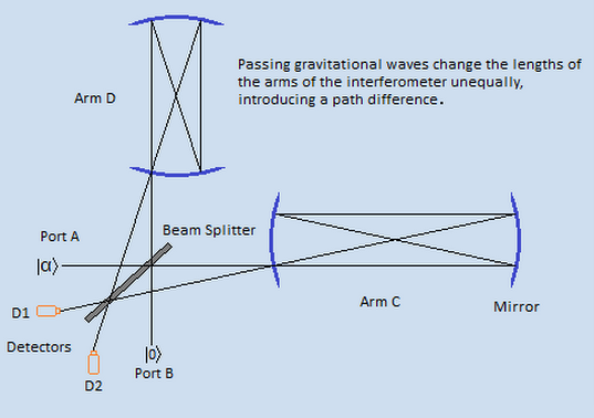 MZ Interferomter with an effective phase difference in arm D