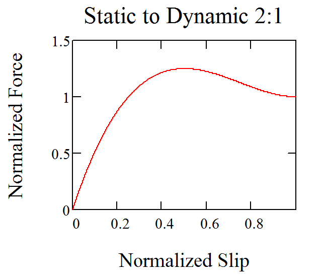 Force vs slip friction ratio 2 to 1