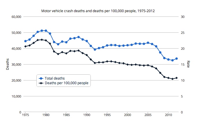 Deaths on the road