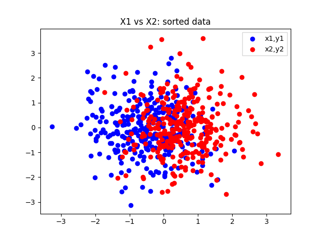 Sorted data