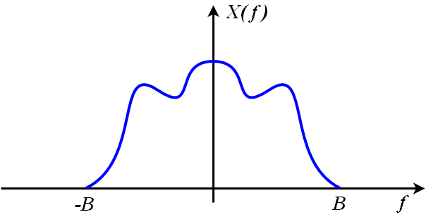 bandlimited signal spectrum