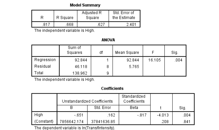 SPSS output