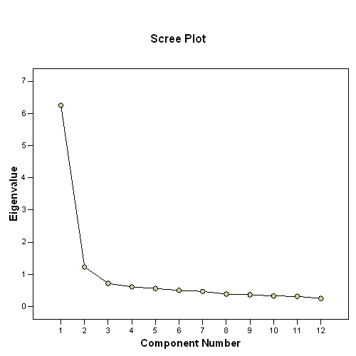 Scree Plot