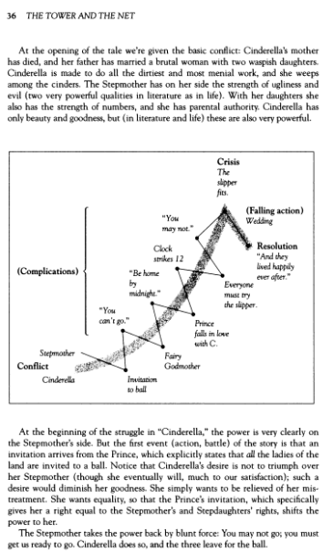 Diagram of a version of the Cinderella story in Burroway, Op. Cit., p 36