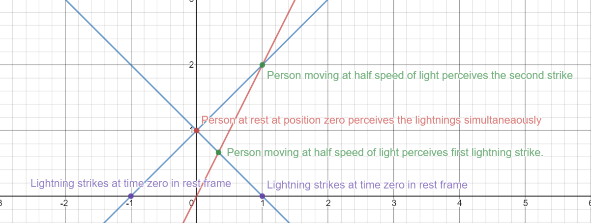 Spacetime diagram