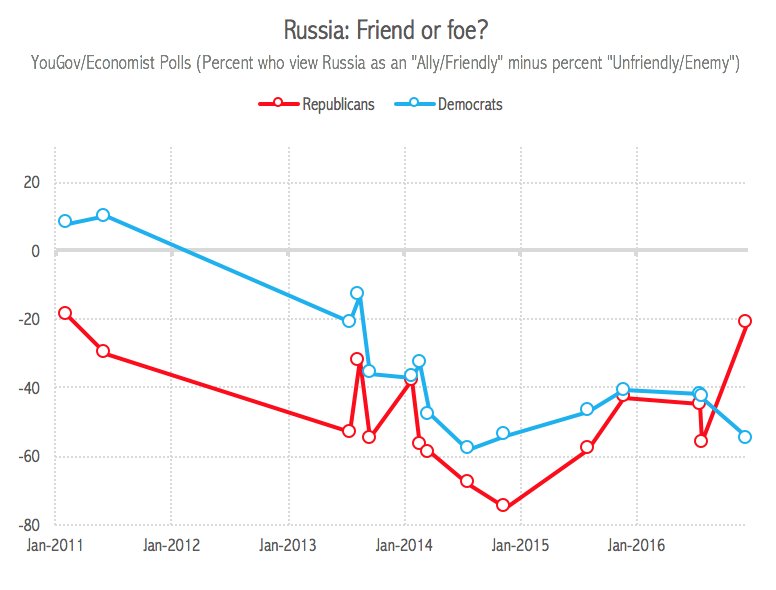 Dem/Rep view on Russia