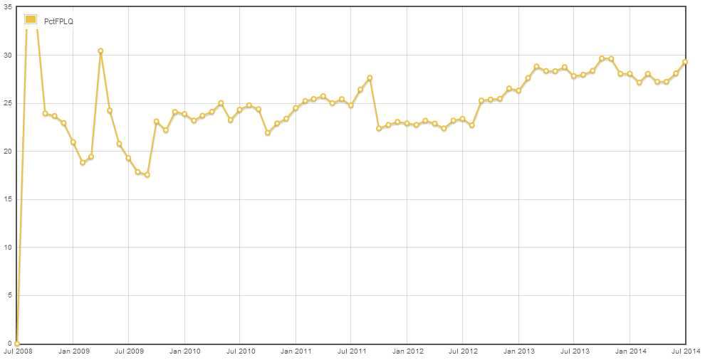 Low-quality questions from new users as a % of all low-quality questions, by month