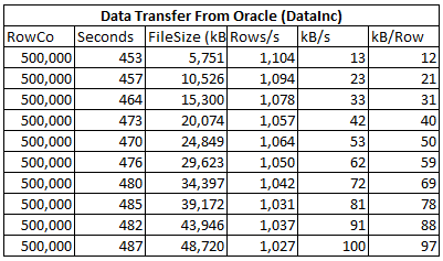 Test 2: Maintain Row Count, Increase Data Per Row