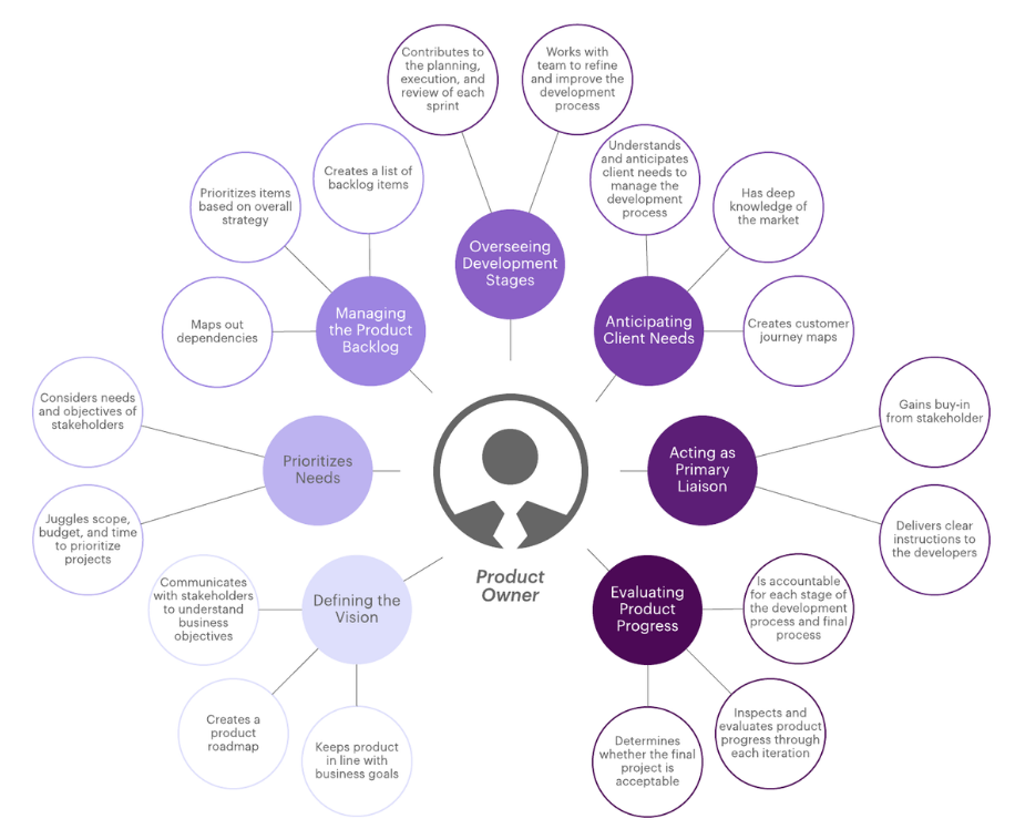 A chart showing all the different things a Product Owner does. DEFINING THE VISION: Keeps product in line with business goals; creates a product roadmap; communicates with stakeholders to understand business objectives. PRIORITIZES NEEDS: Juggles scope, budget, and time to prioritize projects; considers needs and objectives of stakeholders. MANAGING THE PRODUCT BACKLOG: Maps out dependencies; prioritizes items based on overall strategy; creates a list of backlog items. OVERSEEING DEVELOPMENT STAGES: Contributes to the planning, execution, and review of each sprint; works with team to refine and improve the development process. ANTICIPATING CLIENT NEEDS: Understands and anticipates client needs to manage the development process; has deep knowledge of the market; creates customer journey maps. ACTING AS PRIMARY LIASON: Gains buy-in from stakeholder; delivers clear instructions to the developers. EVALUATING PRODUCT PROGRESS: Is accountable for each stage of the development process and final process; inspects and evaluates product progress through each iteration; determines whether the final project is acceptable.