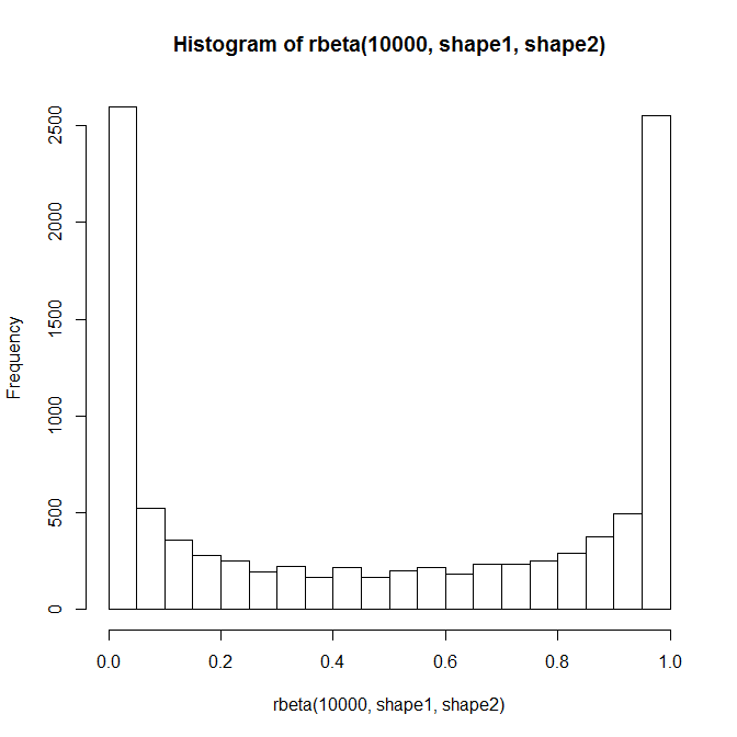 beta histogram