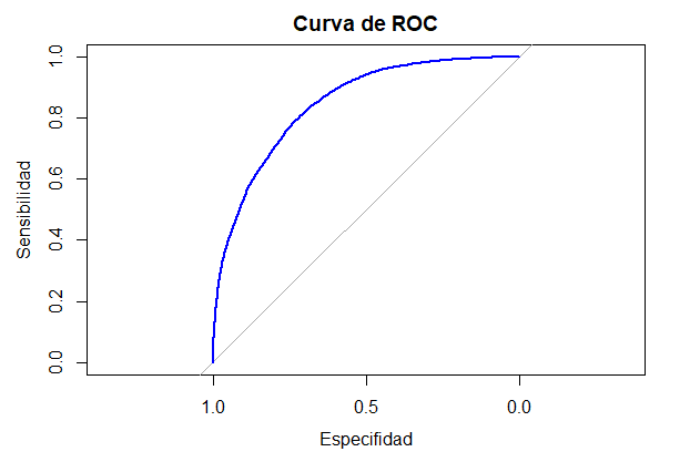 Curva de ROC