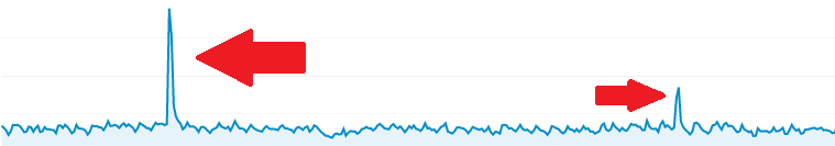 analytics graph with spikes