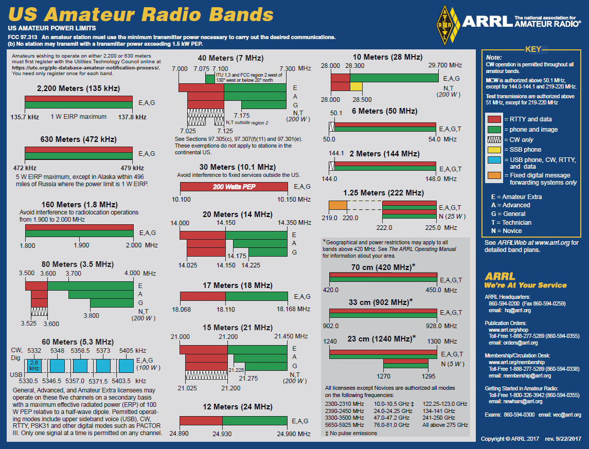 The ARRL's band chart, color version