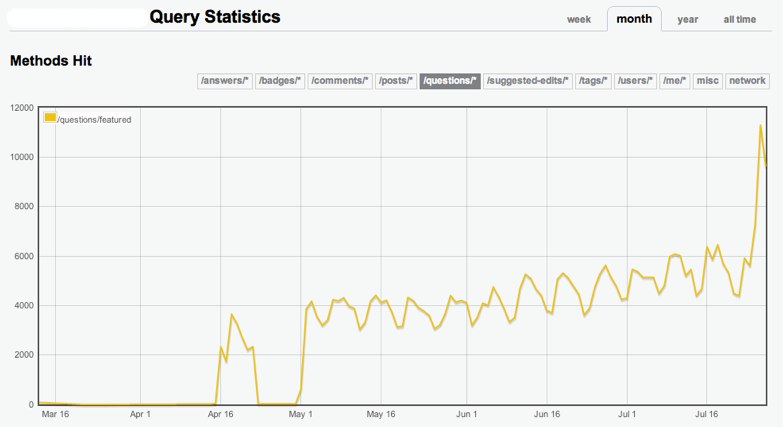 API Queries per Month