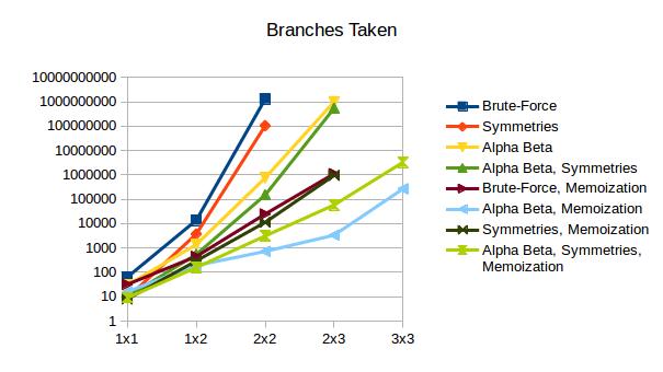 Log plot of branches taken