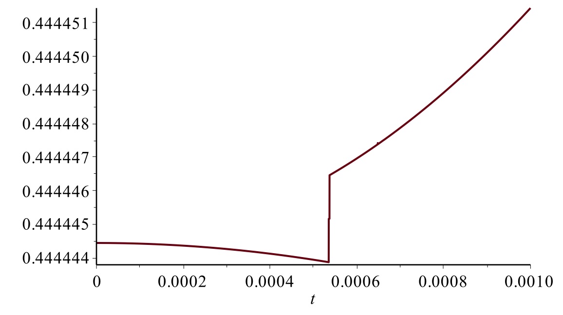 Graph of area function