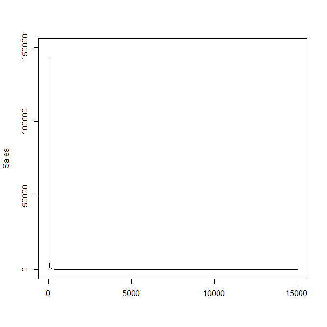 one day sales curve