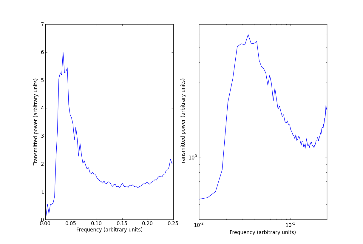 Filter Function Plots