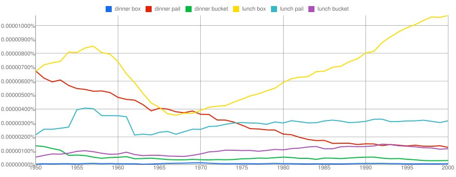 ngram for 6 lunch/dinner box/pail/bucket