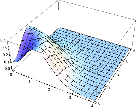 3D profile plot