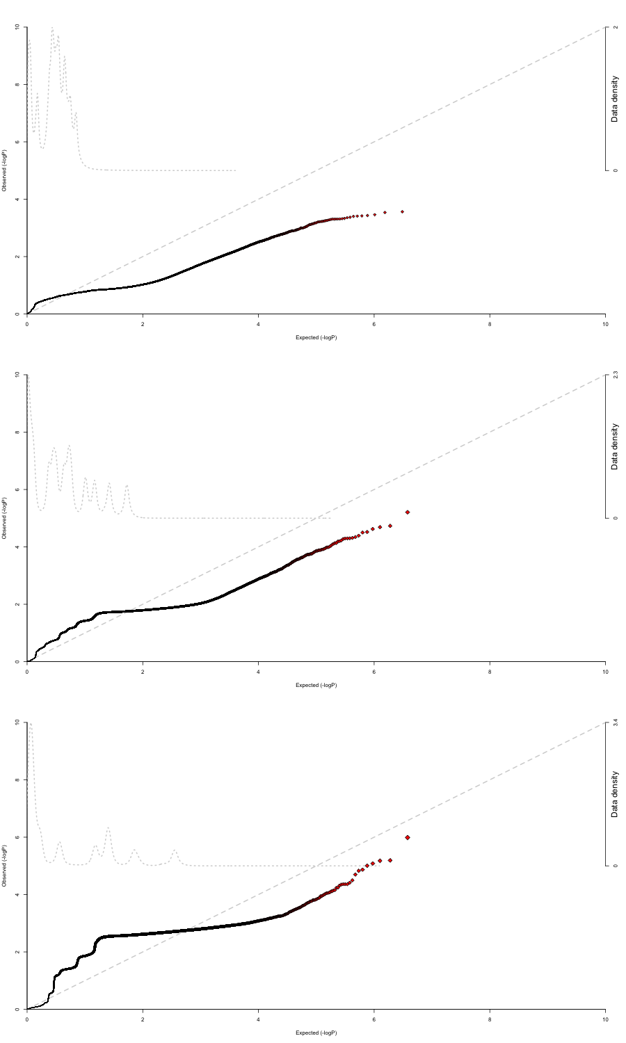 Batch, sex, age, and principal components 1-10