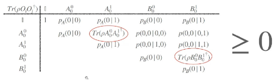 Gram matrix where the rows and columns correspond to the projective operators with respect to a particular input and output for Alice and Bob