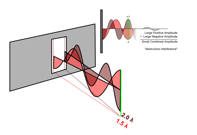 destructive interference