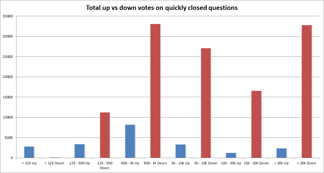 Total up vs down votes on quickly closed questions