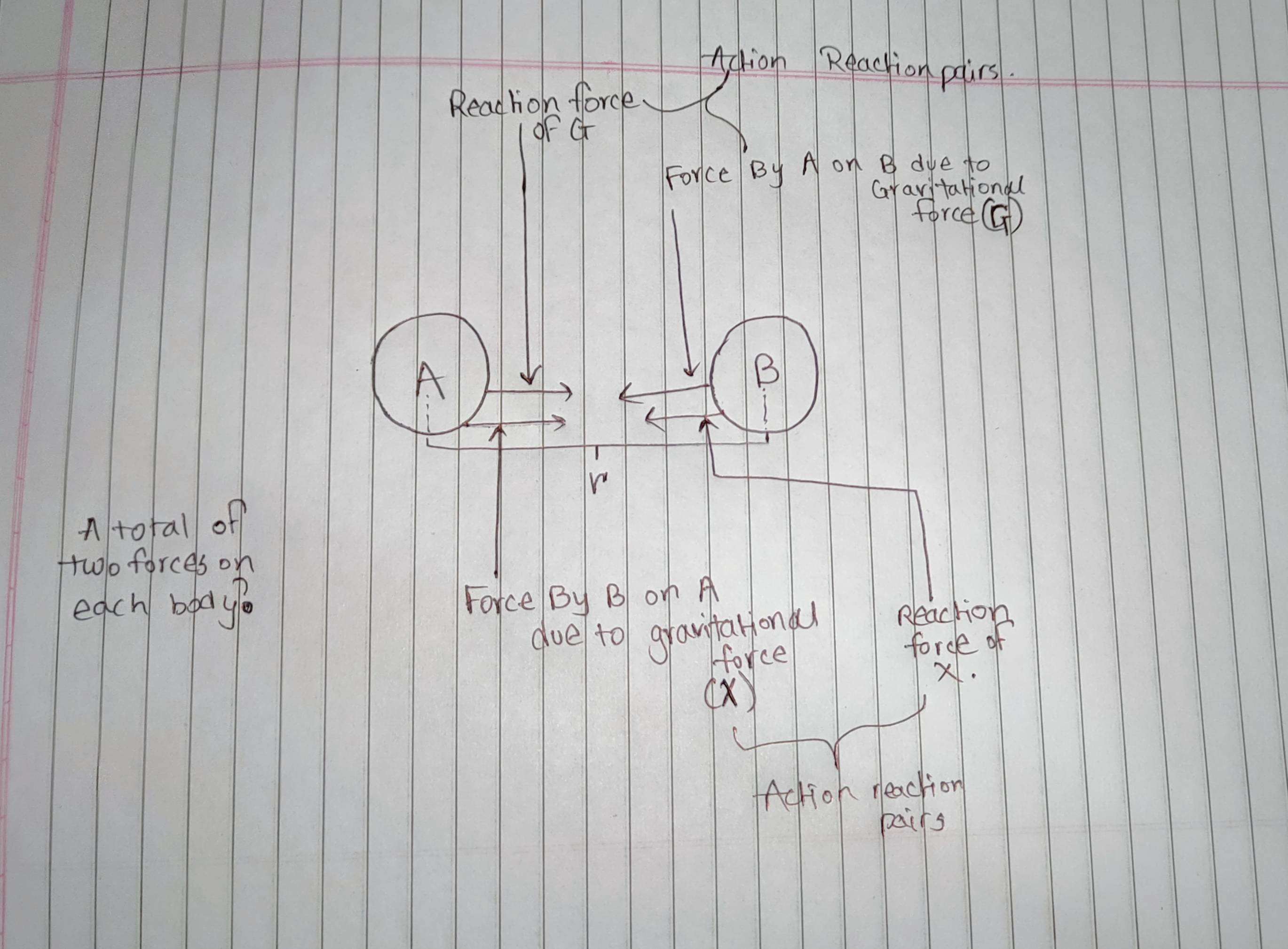 The question is, how are Two forces g and X acting on a body