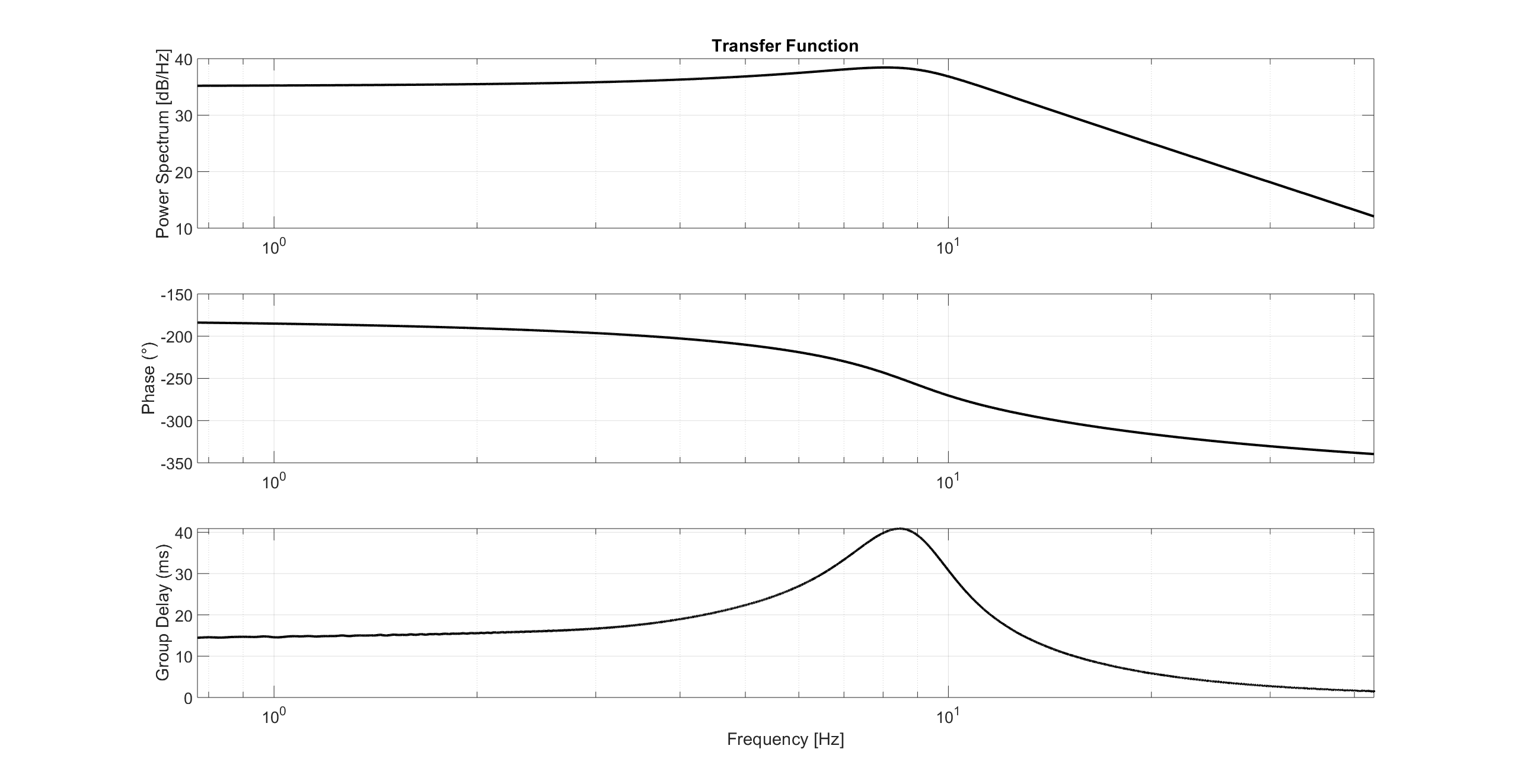 Transfer function of Channel 1