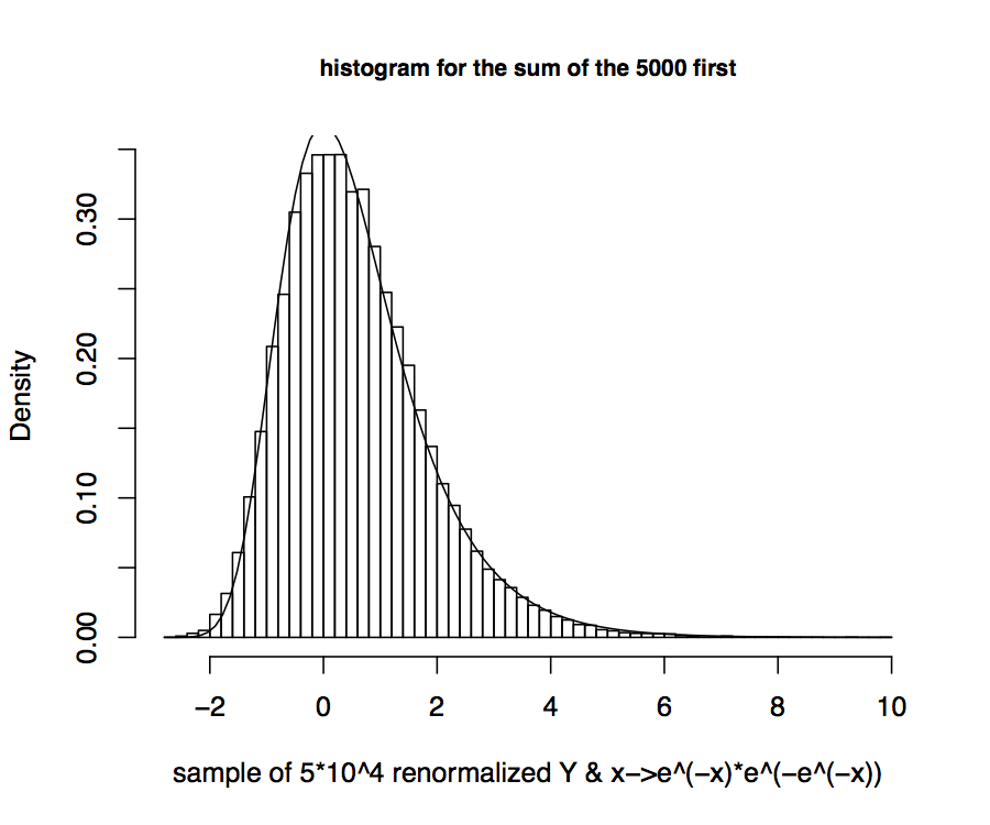 Histogram