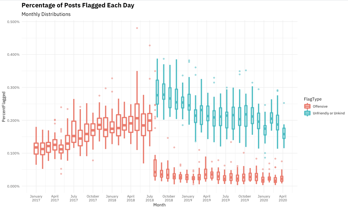 Percentage of Posts Flagged Each Day, Monthly Distributions