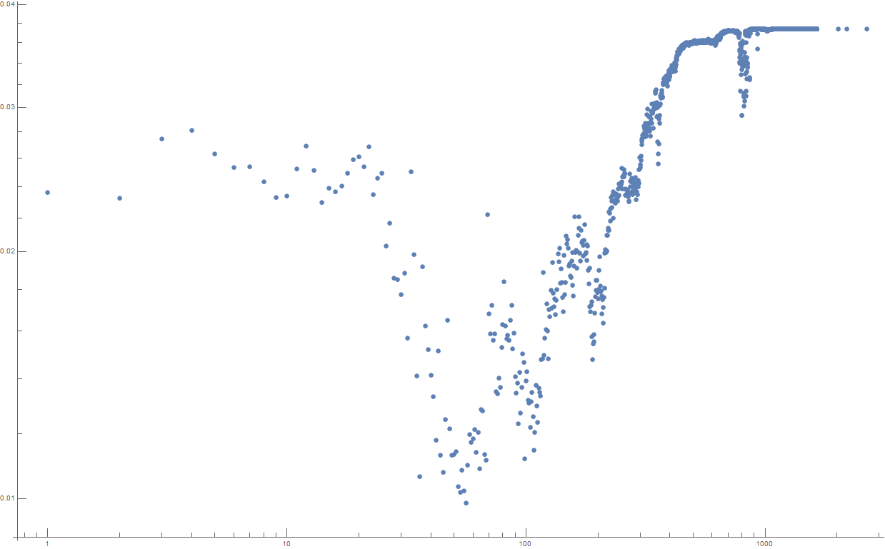 data in log chart