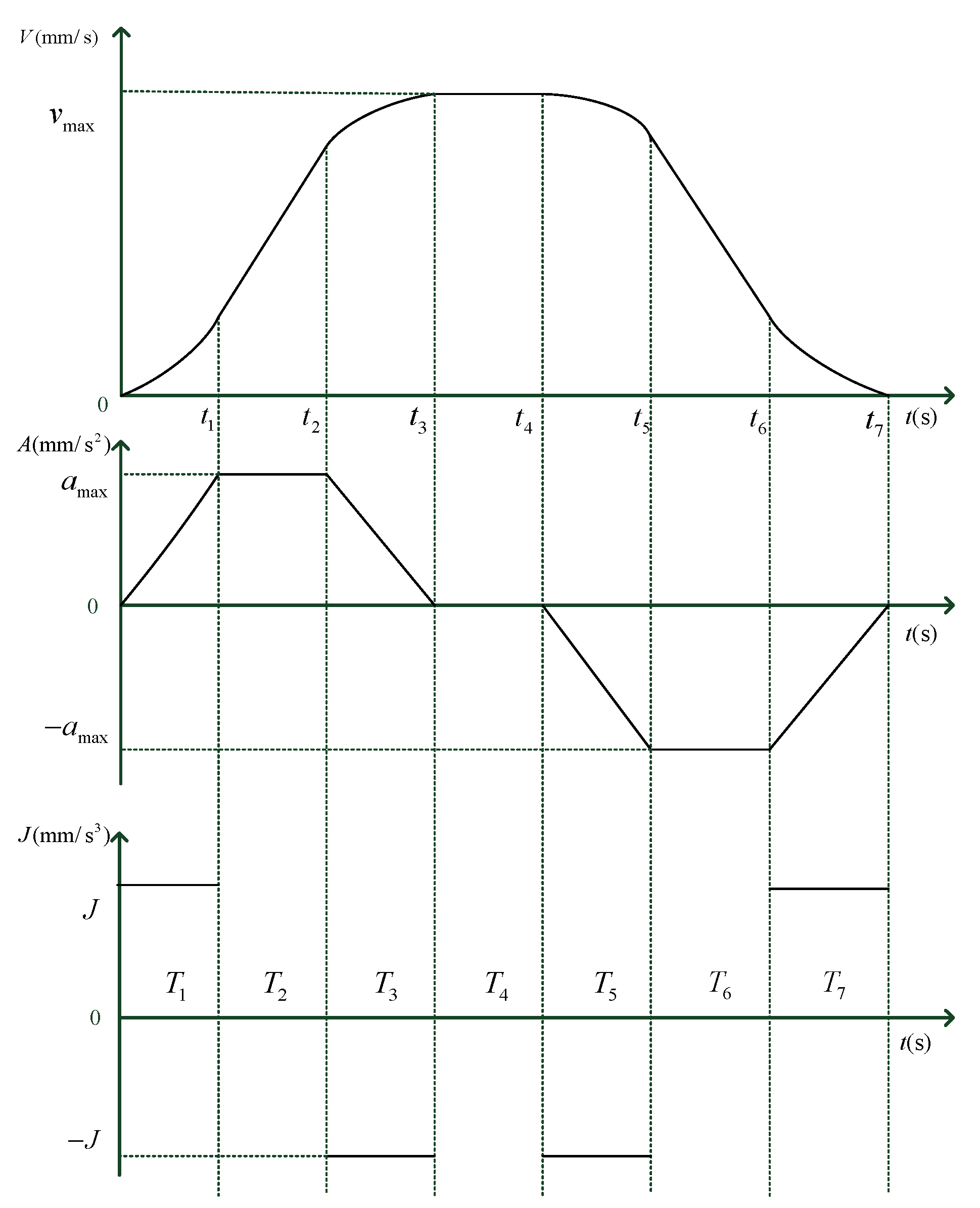 source: Wang G, Xu F, Zhou K, Pang Z. S-Velocity Profile of Industrial Robot Based on NURBS Curve and Slerp Interpolation. Processes. 2022; 10(11):2195. https://doi.org/10.3390/pr10112195