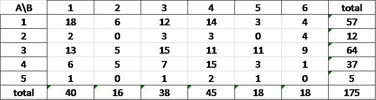 n=175 for both clustering A and clustering B