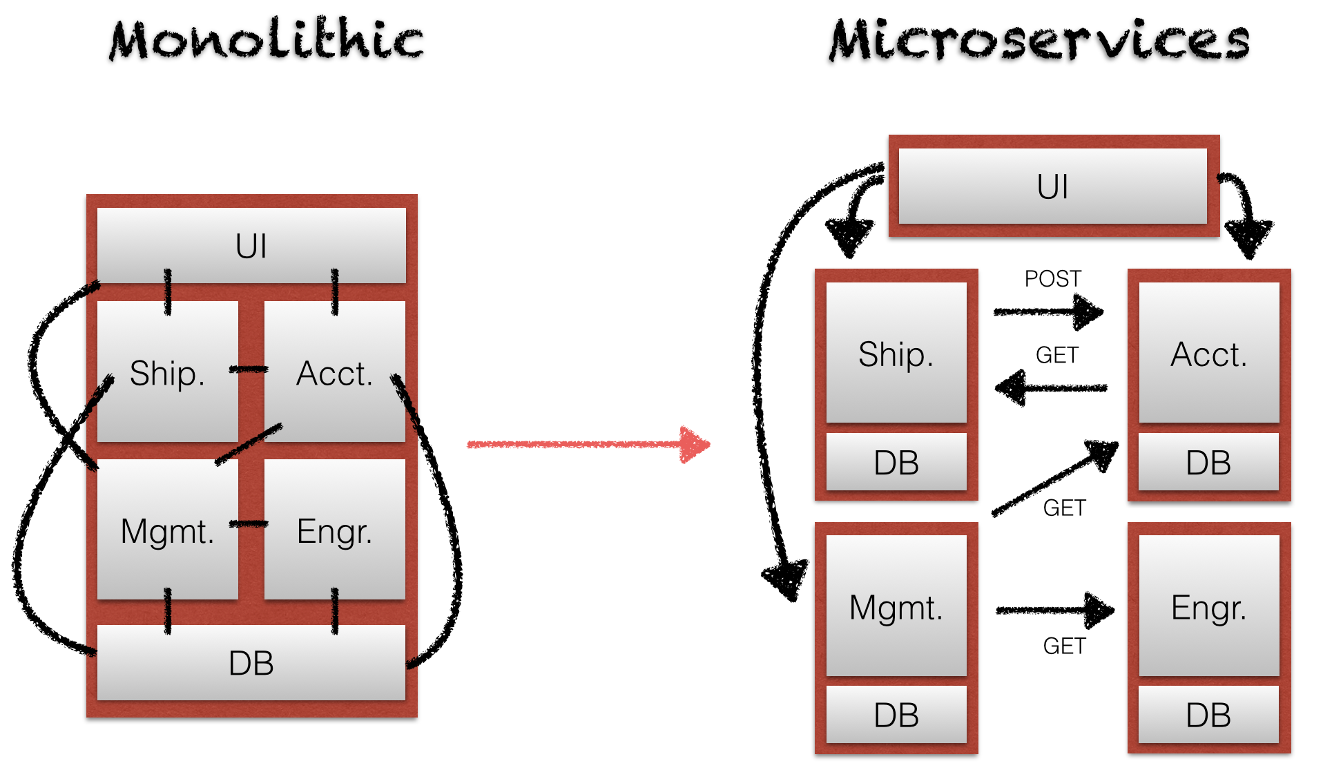 Monolithic vs microservices