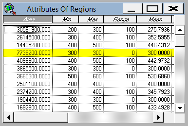 Zonal summary table