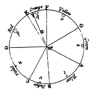 Isaac newton color wheel