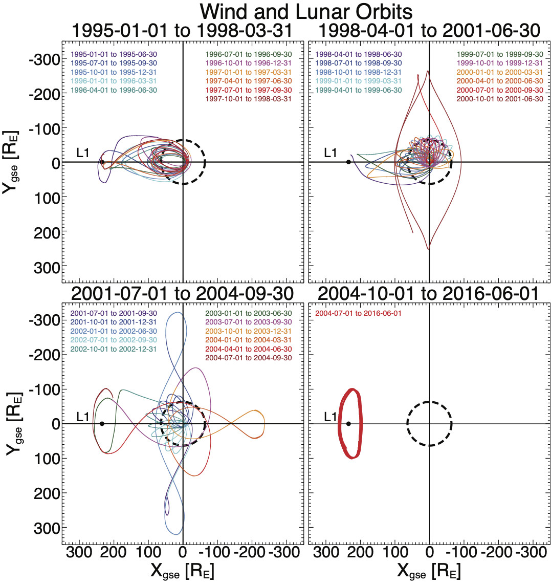 Wind orbit over time