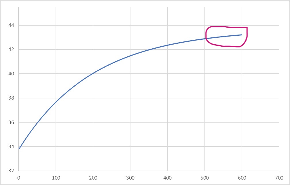 Time temperature history of point (0.5L,-0.5e) in solid