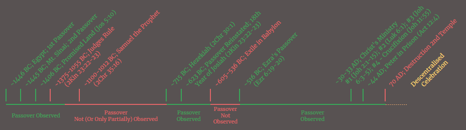 Updated Passover Timeline