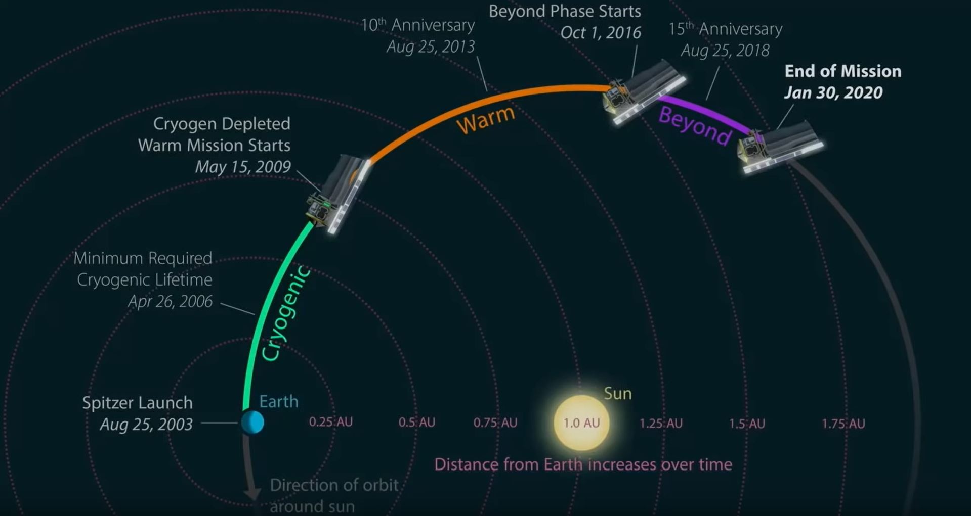 Farewell, Spitzer Space Telescope!