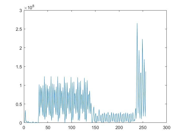 Filter output for input is a concatenation of a set of 1270 Hz samples and  a set of 1070 Hz samples