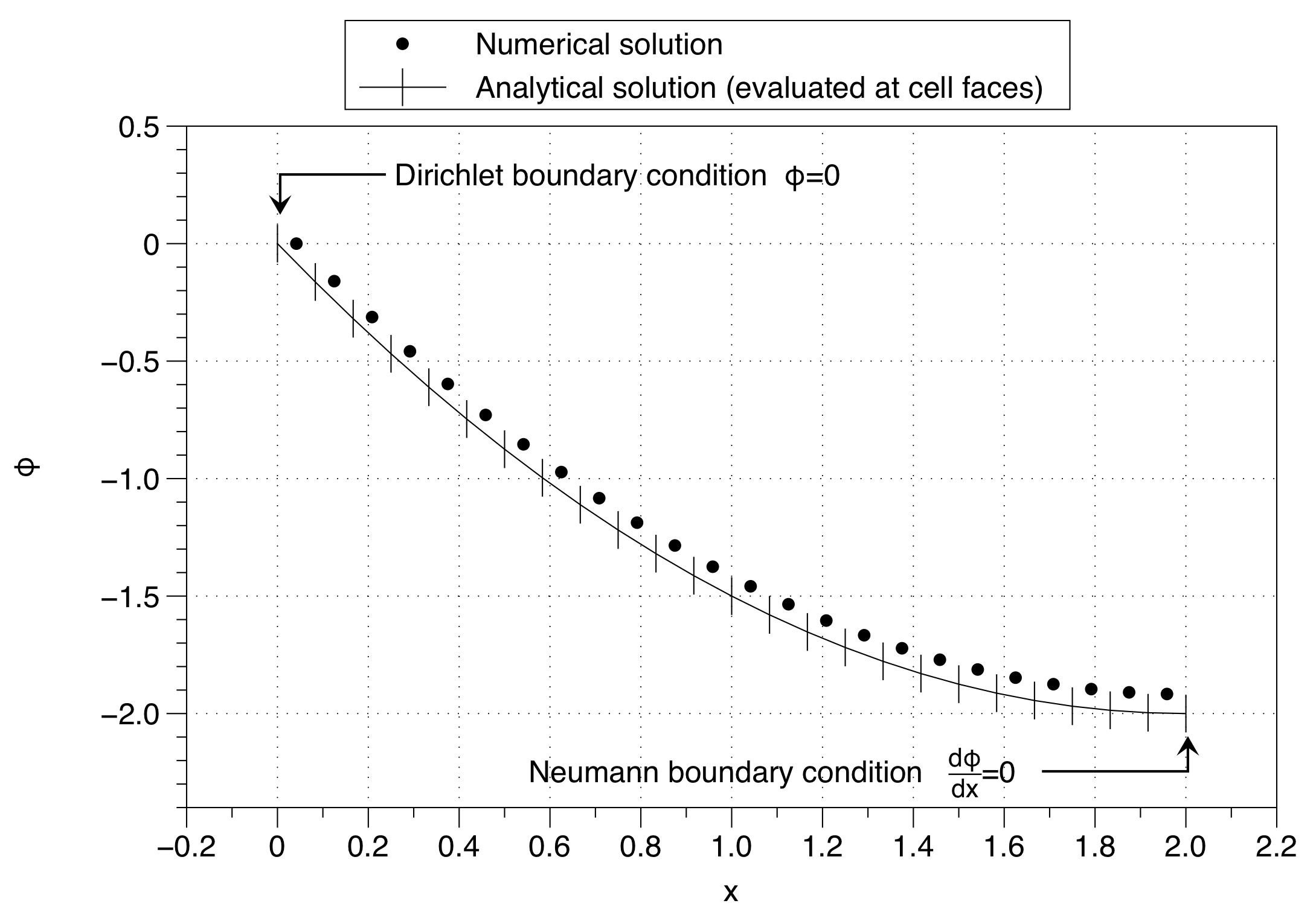 Numerical solution of the Poisson equation