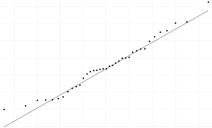 QQ plot for all observations