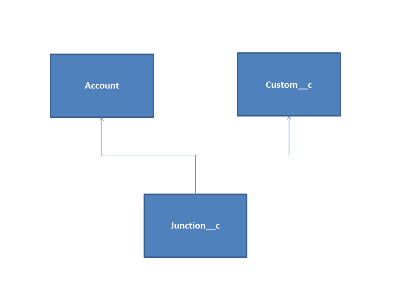 Junction__c joins Accounts to Custom__c