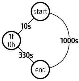 a comparison between buying a Foo and doing nothing