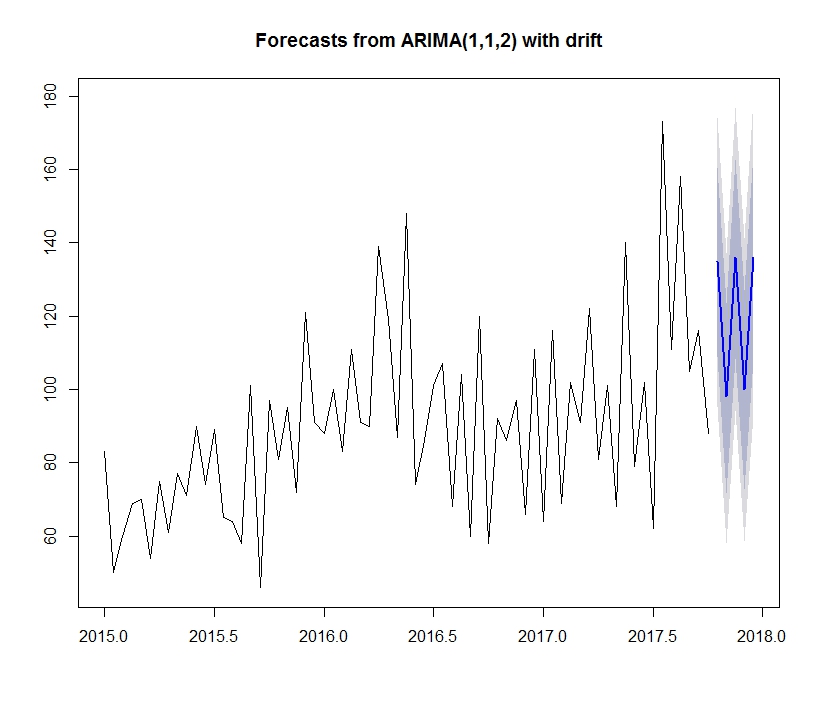 Auto Arima Forecast