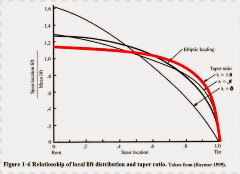 Spanwise lift distributions