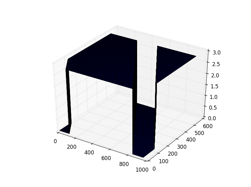 Plot of depth data for a scene with a centered cube